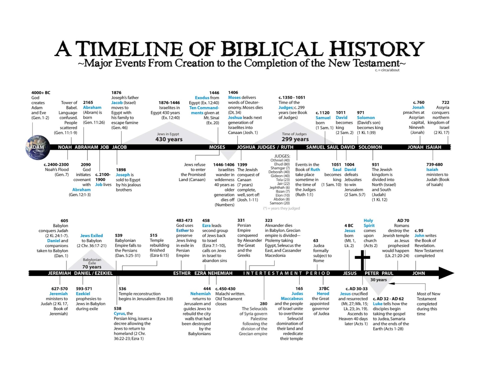 biblical Timeline